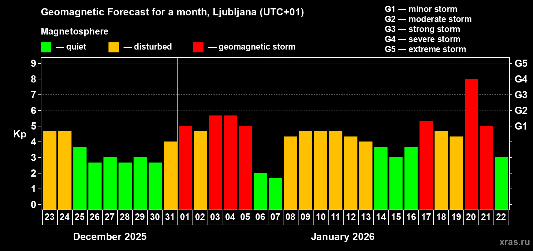 Forecast of the daily maximal value of geomagnetic index&nbsp;Kp for <b>1 month</b> (31 days) <b>from Dec 23, 2025 to Jan 22, 2026</b>