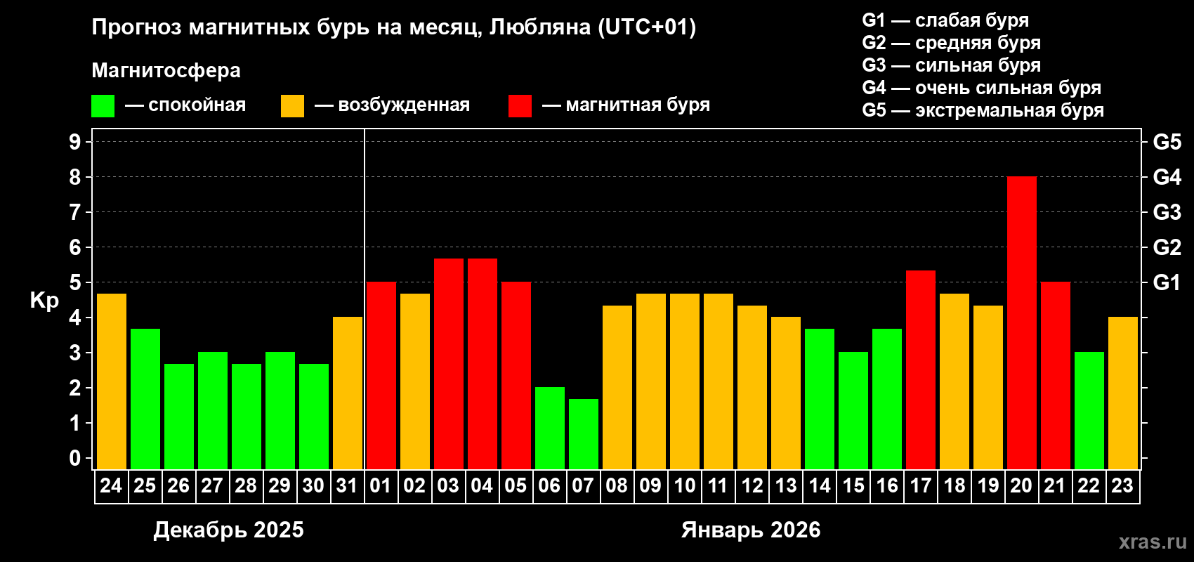 Прогноз максимального суточного геомагнитного индекса&nbsp;Kp на <b>1 месяц</b> (31 день) <b>с 24 декабря 2025 г по 23 января 2026 г</b>