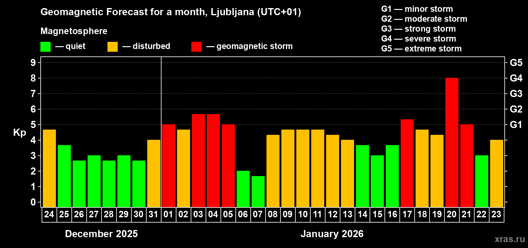 Forecast of the daily maximal value of geomagnetic index&nbsp;Kp for <b>1 month</b> (31 days) <b>from Dec 24, 2025 to Jan 23, 2026</b>