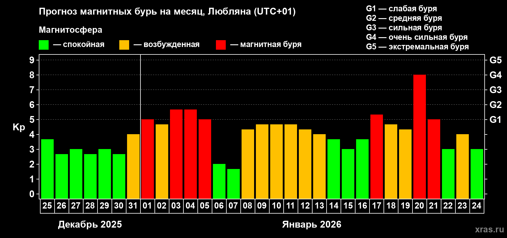 Прогноз максимального суточного геомагнитного индекса&nbsp;Kp на <b>1 месяц</b> (31 день) <b>с 25 декабря 2025 г по 24 января 2026 г</b>