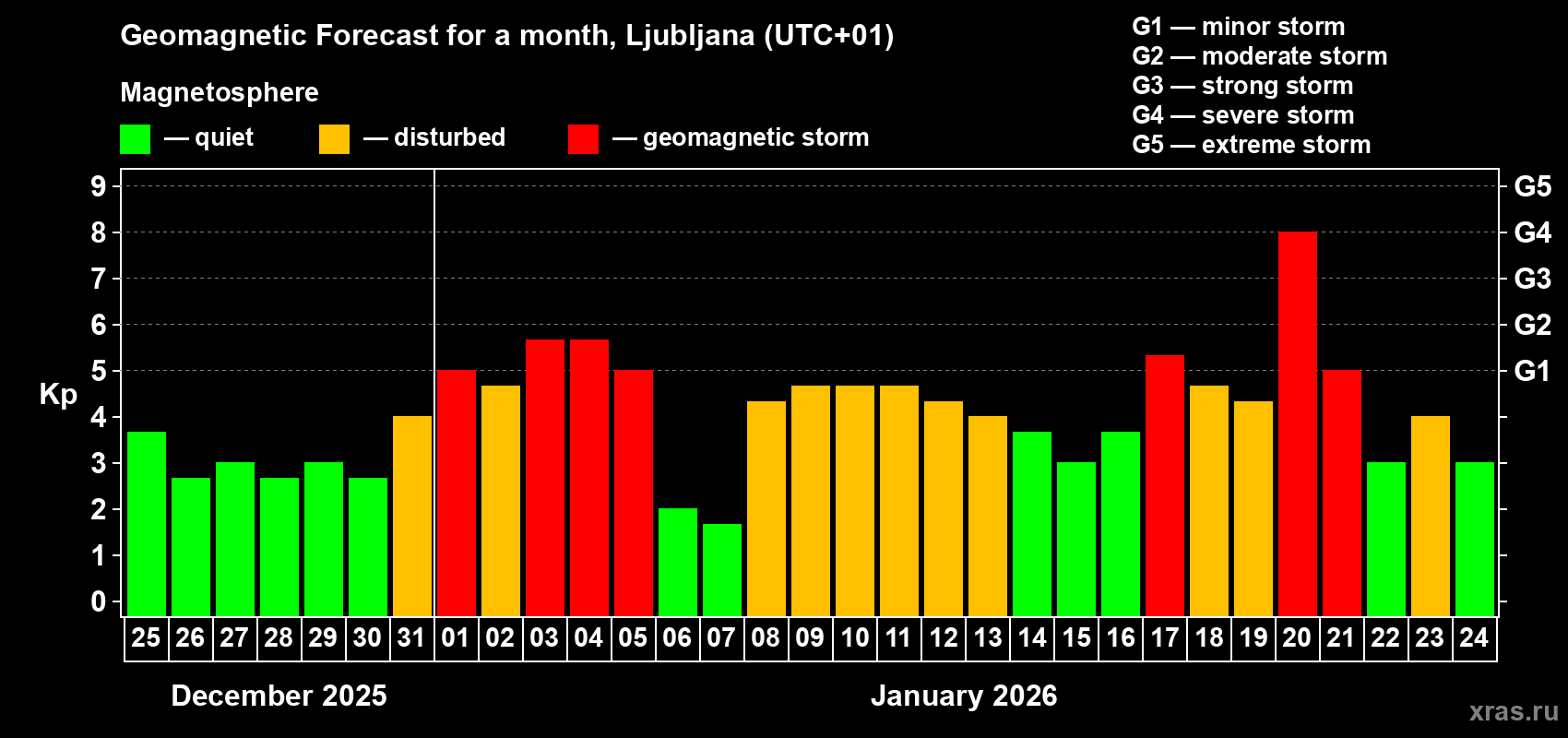 Forecast of the daily maximal value of geomagnetic index&nbsp;Kp for <b>1 month</b> (31 days) <b>from Dec 25, 2025 to Jan 24, 2026</b>