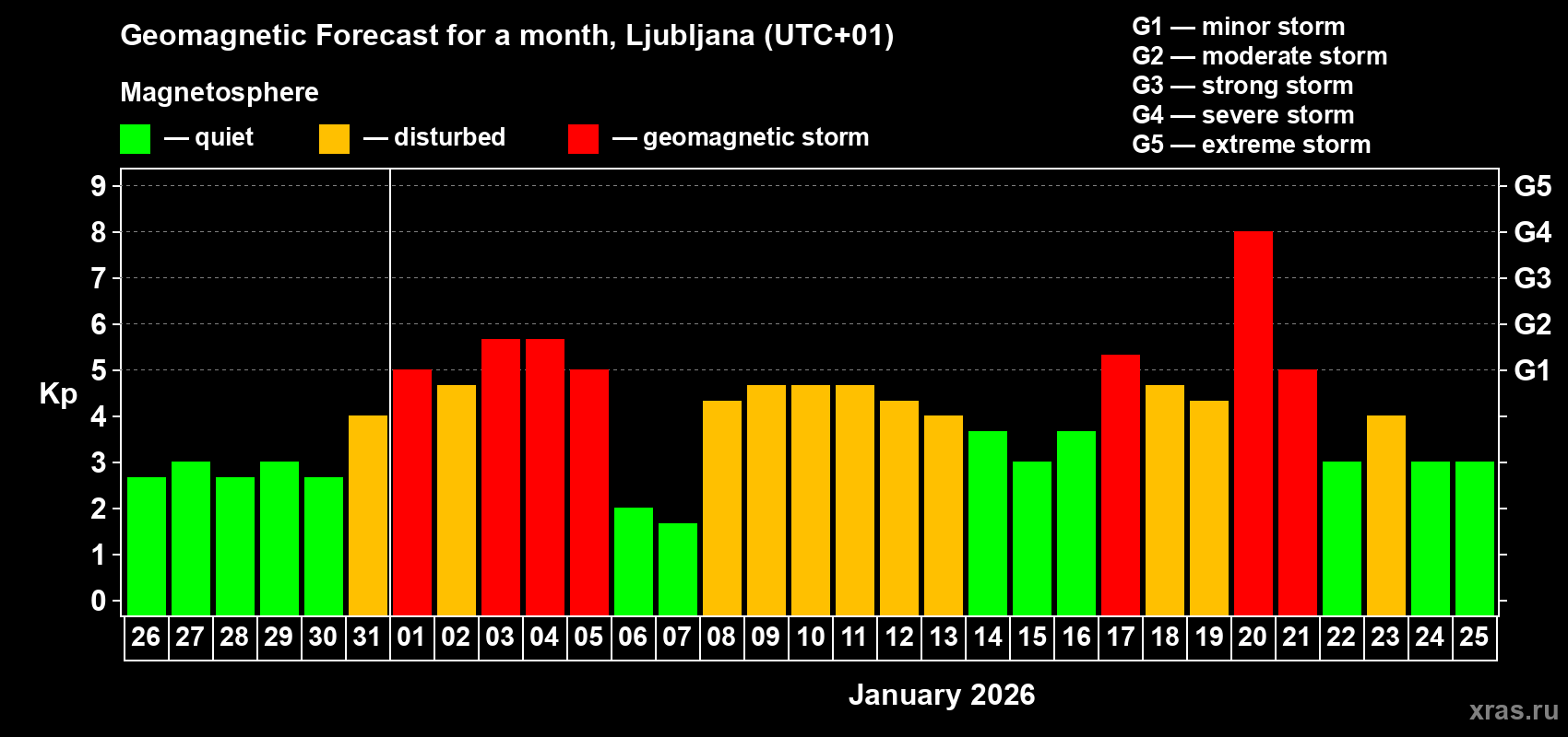 Forecast of the daily maximal value of geomagnetic index&nbsp;Kp for <b>1 month</b> (31 days) <b>from Dec 26, 2025 to Jan 25, 2026</b>