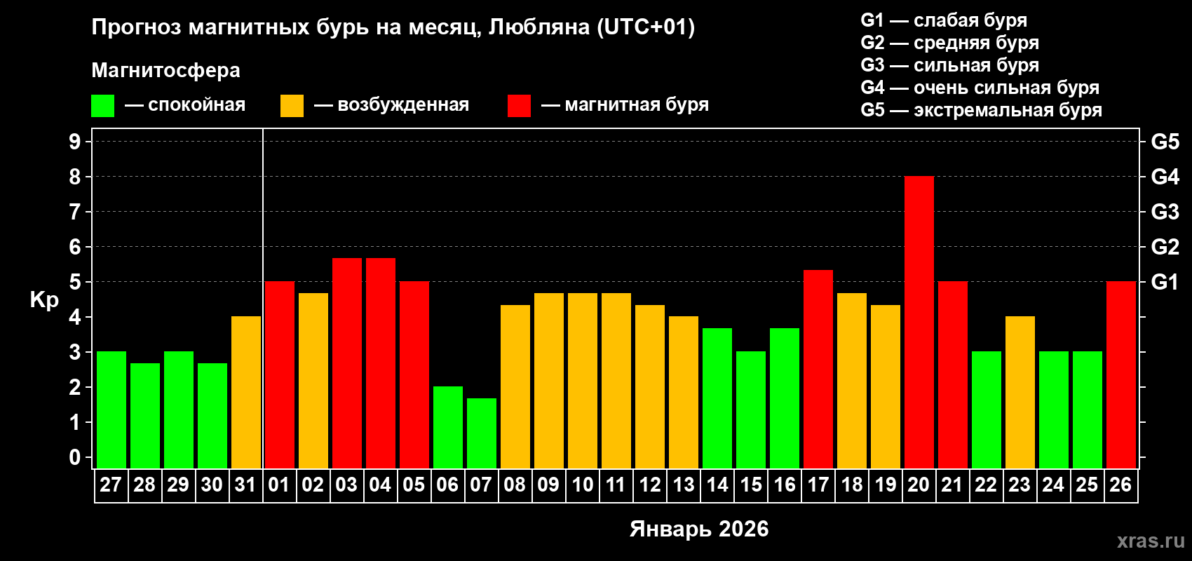 Прогноз максимального суточного геомагнитного индекса&nbsp;Kp на <b>1 месяц</b> (31 день) <b>с 27 декабря 2025 г по 26 января 2026 г</b>