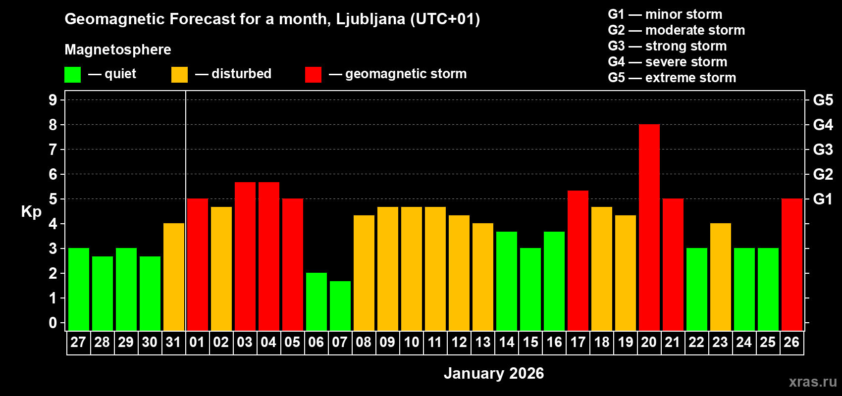 Forecast of the daily maximal value of geomagnetic index&nbsp;Kp for <b>1 month</b> (31 days) <b>from Dec 27, 2025 to Jan 26, 2026</b>