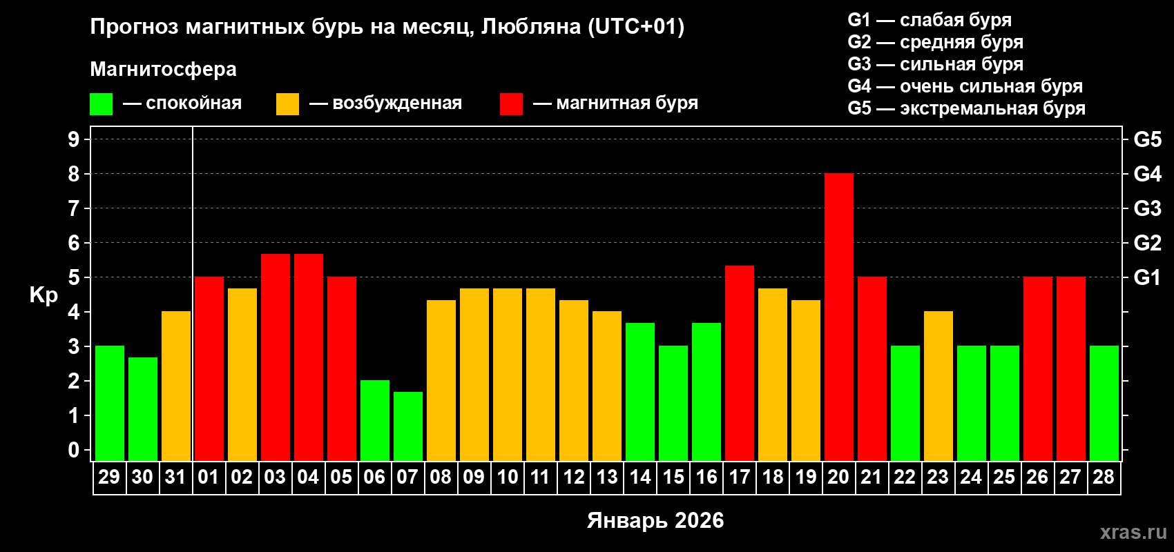 Прогноз максимального суточного геомагнитного индекса&nbsp;Kp на <b>1 месяц</b> (31 день) <b>с 29 декабря 2025 г по 28 января 2026 г</b>