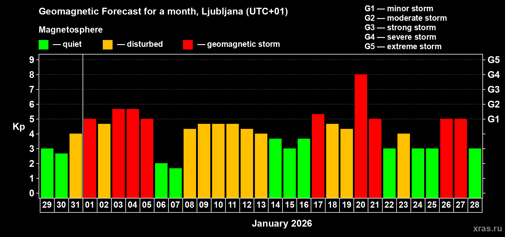 Forecast of the daily maximal value of geomagnetic index&nbsp;Kp for <b>1 month</b> (31 days) <b>from Dec 29, 2025 to Jan 28, 2026</b>