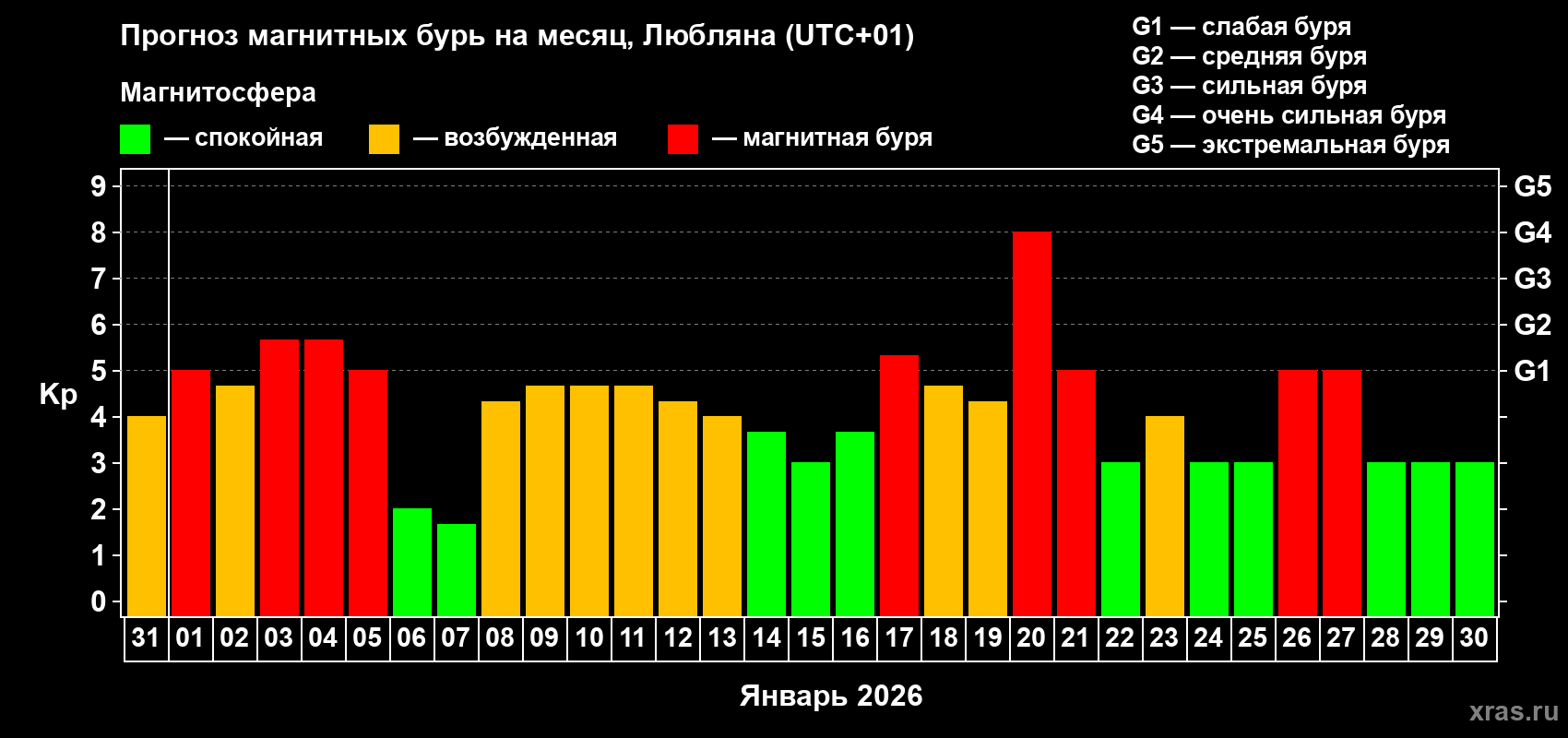 Прогноз максимального суточного геомагнитного индекса&nbsp;Kp на <b>1 месяц</b> (31 день) <b>с 31 декабря 2025 г по 30 января 2026 г</b>