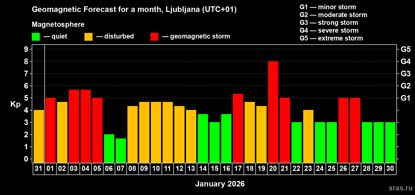 Forecast of the daily maximal value of geomagnetic index&nbsp;Kp for <b>1 month</b> (31 days) <b>from Dec 31, 2025 to Jan 30, 2026</b>