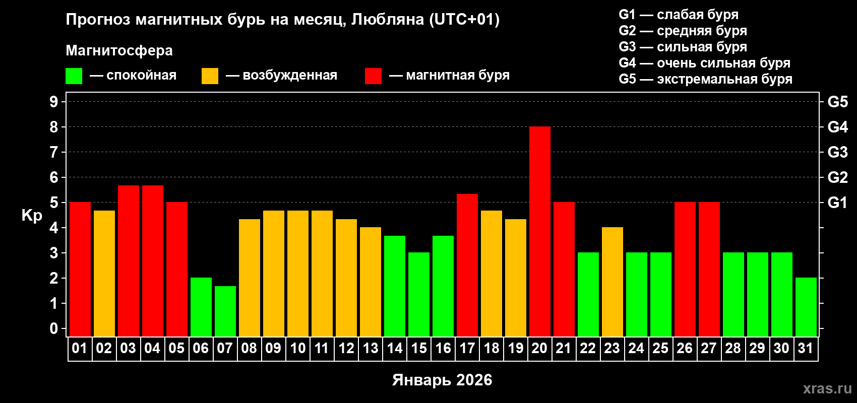 Прогноз максимального суточного геомагнитного индекса&nbsp;Kp на <b>1 месяц</b> (31 день) <b>с 01 января по 31 января 2026 г</b>