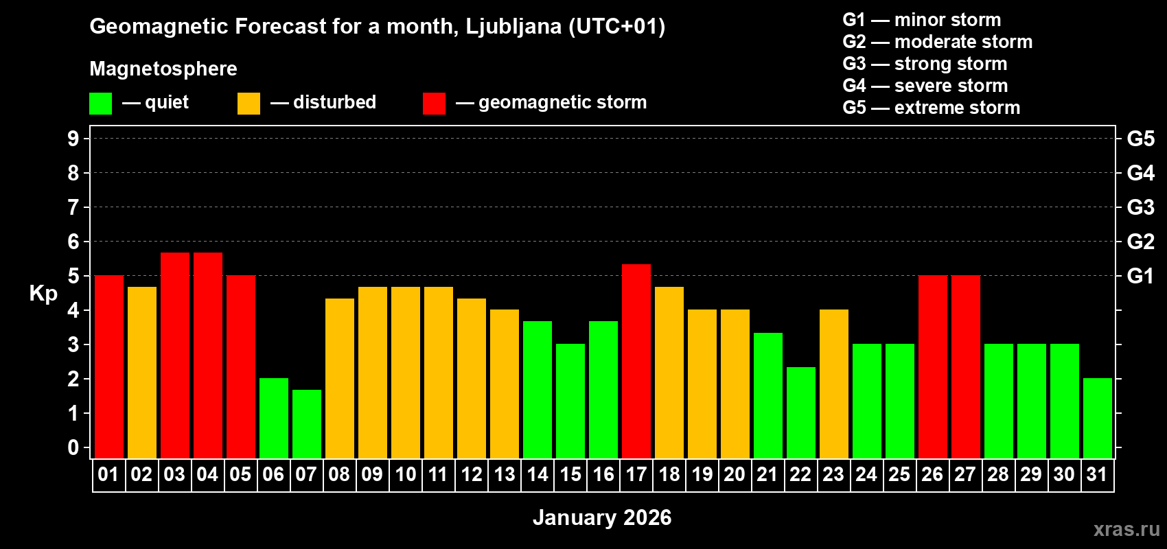 Forecast of the daily maximal value of geomagnetic index&nbsp;Kp for <b>1 month</b> (31 days) <b>from Jan 01, 2026 to Jan 31, 2026</b>