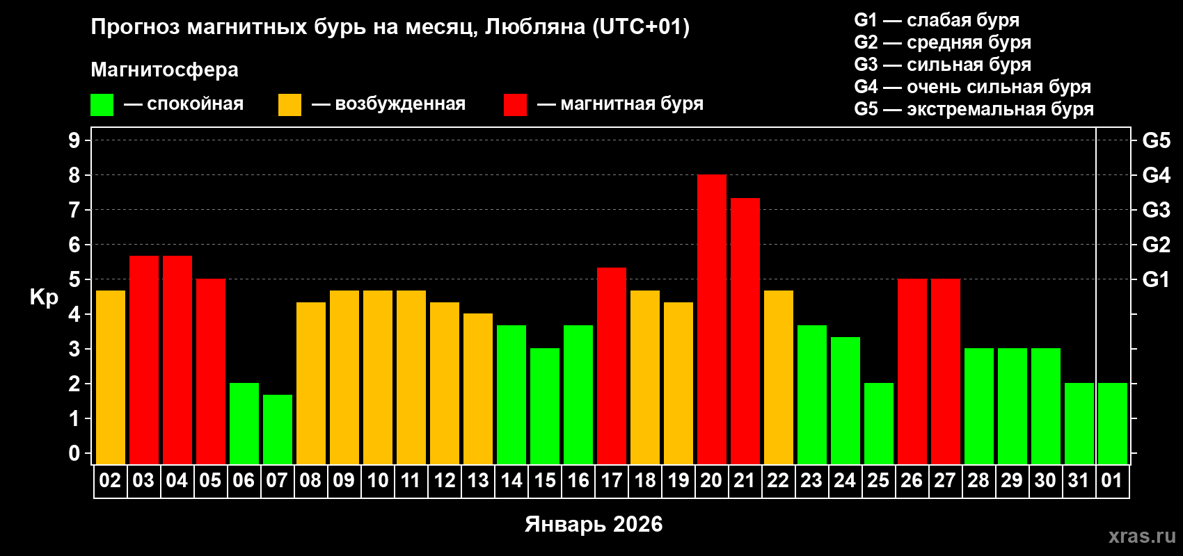 Прогноз максимального суточного геомагнитного индекса&nbsp;Kp на <b>1 месяц</b> (31 день) <b>с 02 января по 01 февраля 2026 г</b>