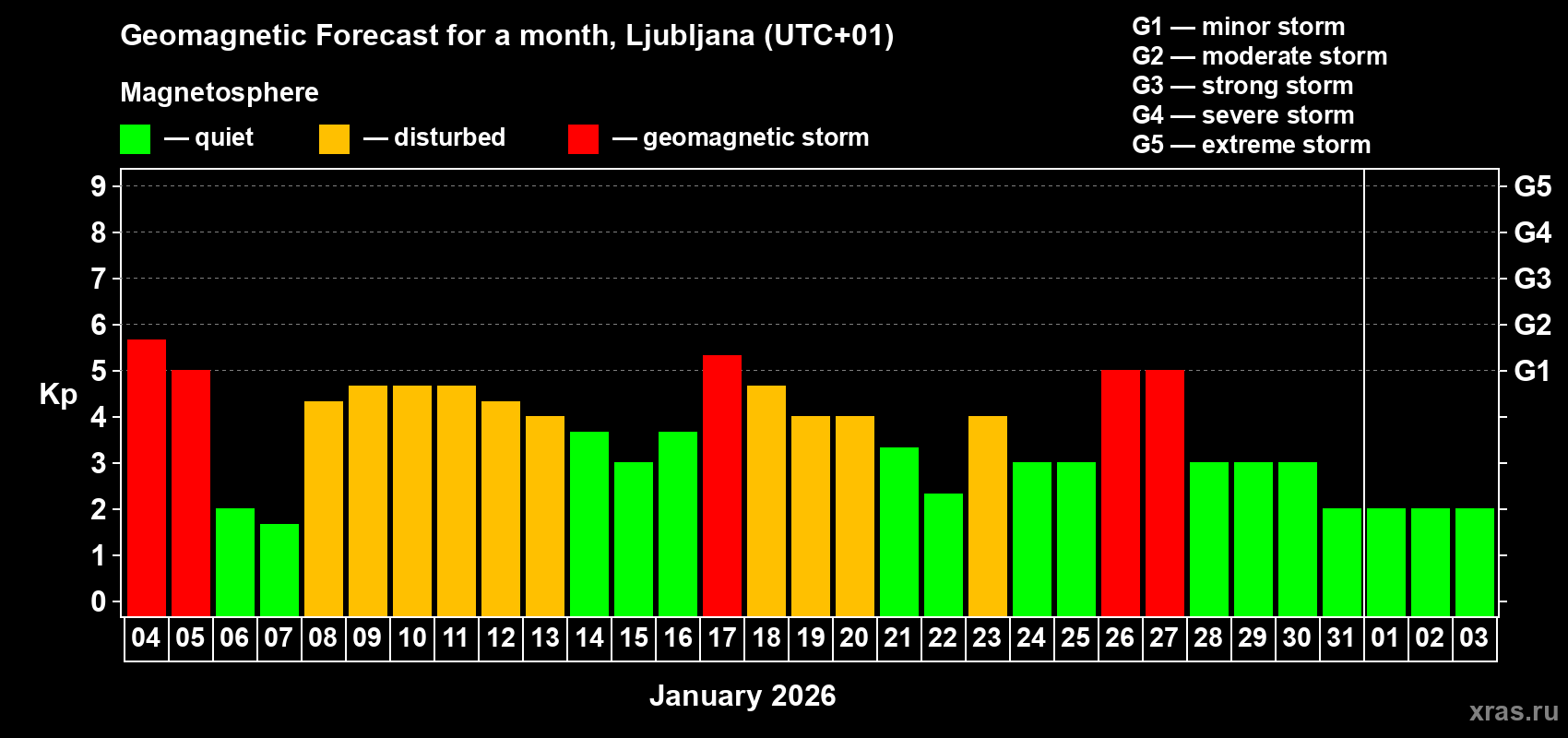 Forecast of the daily maximal value of geomagnetic index&nbsp;Kp for <b>1 month</b> (31 days) <b>from Jan 04, 2026 to Feb 03, 2026</b>