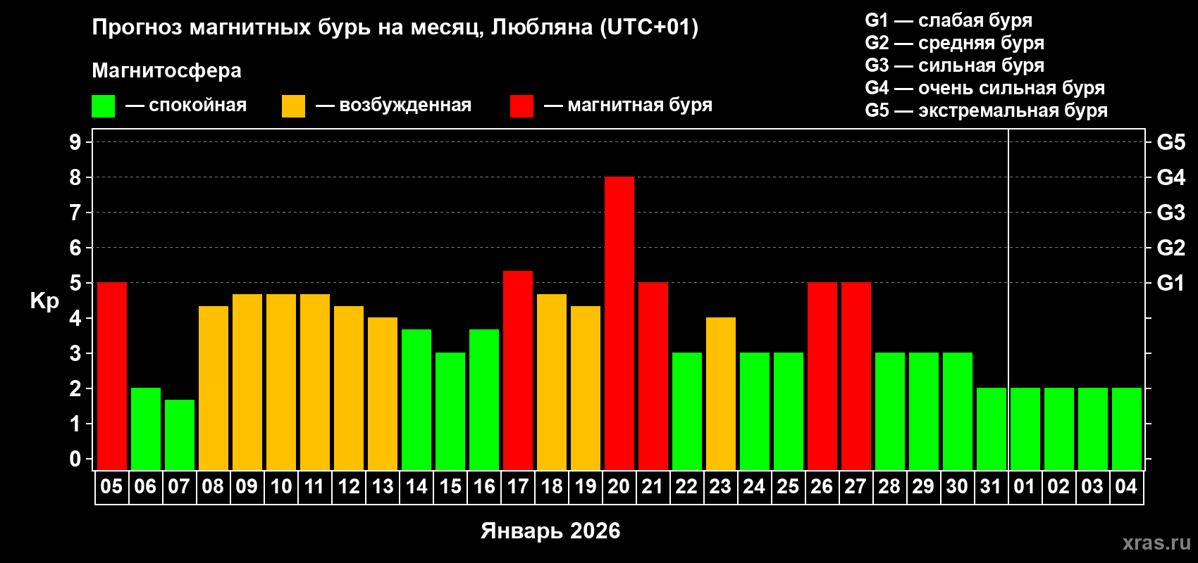 Прогноз максимального суточного геомагнитного индекса&nbsp;Kp на <b>1 месяц</b> (31 день) <b>с 05 января по 04 февраля 2026 г</b>
