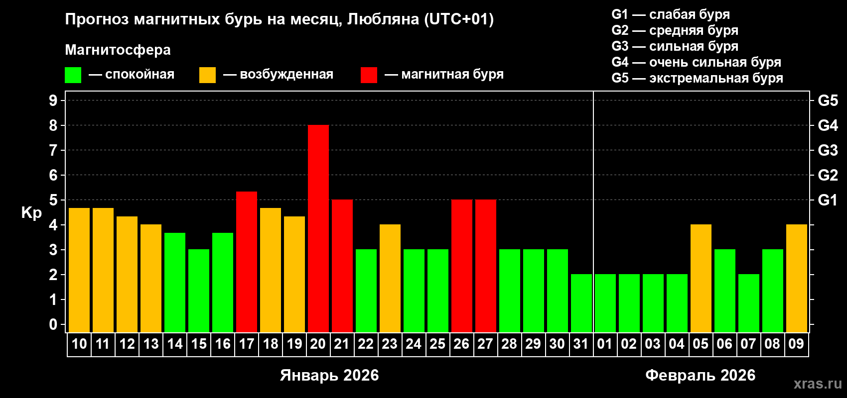 Прогноз максимального суточного геомагнитного индекса&nbsp;Kp на <b>1 месяц</b> (31 день) <b>с 10 января по 09 февраля 2026 г</b>