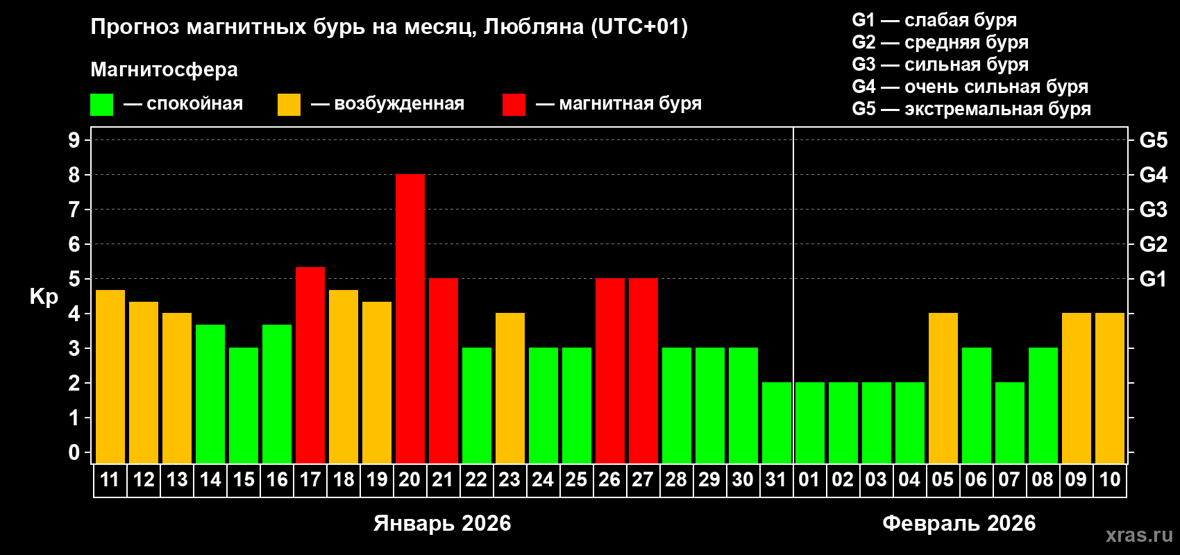 Прогноз максимального суточного геомагнитного индекса&nbsp;Kp на <b>1 месяц</b> (31 день) <b>с 11 января по 10 февраля 2026 г</b>