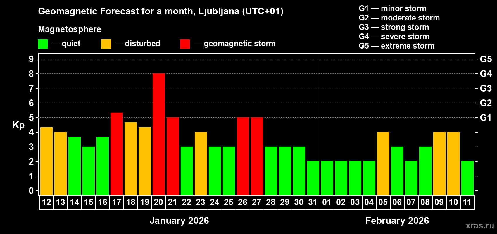 Forecast of the daily maximal value of geomagnetic index&nbsp;Kp for <b>1 month</b> (31 days) <b>from Jan 12, 2026 to Feb 11, 2026</b>