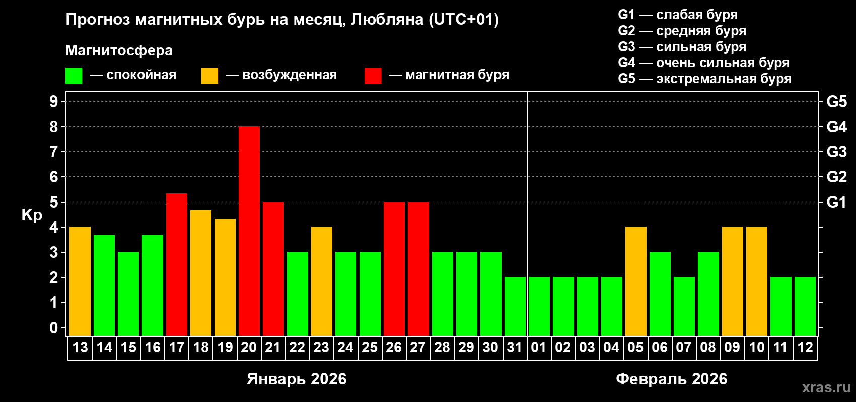 Прогноз максимального суточного геомагнитного индекса&nbsp;Kp на <b>1 месяц</b> (31 день) <b>с 13 января по 12 февраля 2026 г</b>