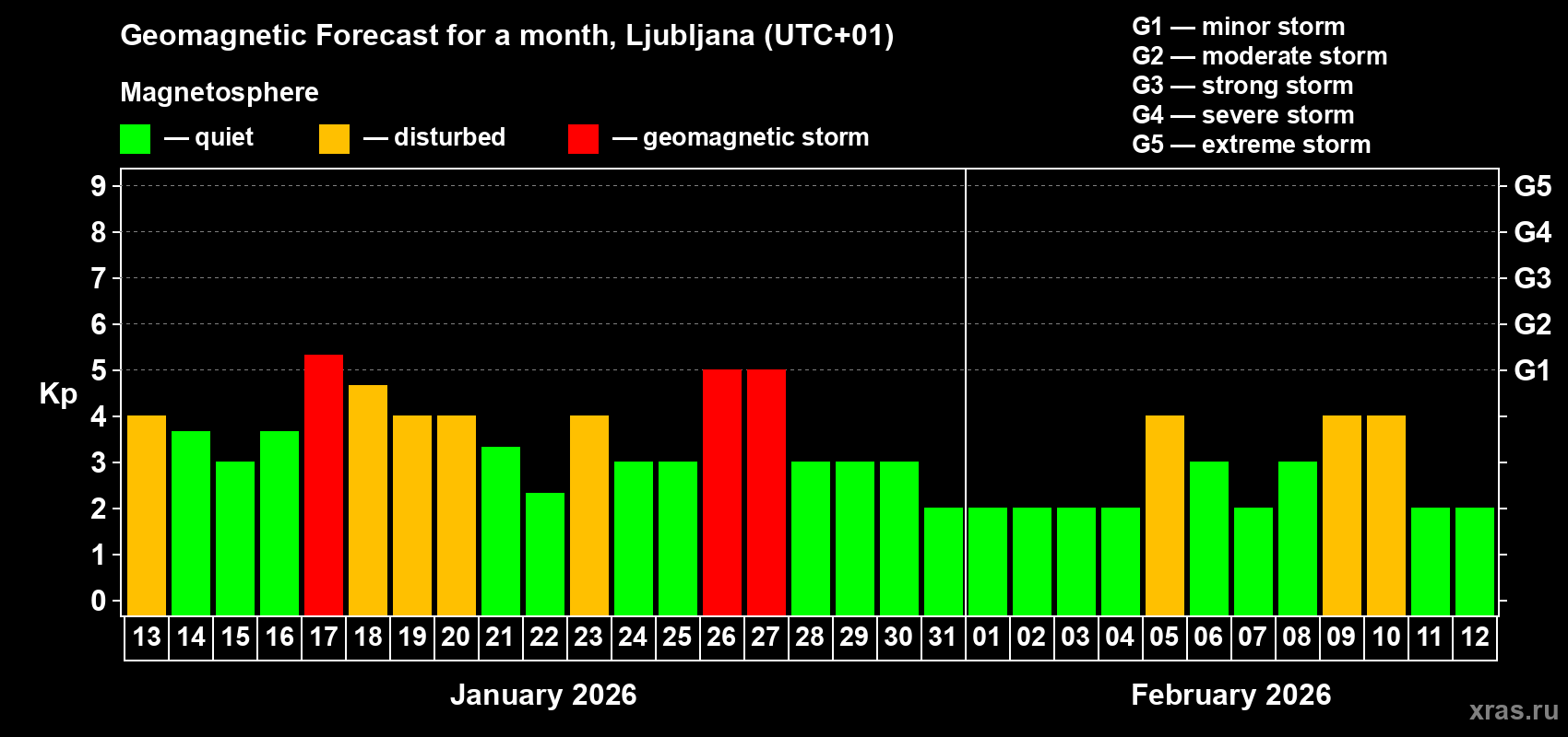 Forecast of the daily maximal value of geomagnetic index&nbsp;Kp for <b>1 month</b> (31 days) <b>from Jan 13, 2026 to Feb 12, 2026</b>