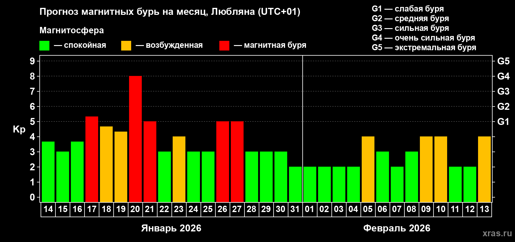 Прогноз максимального суточного геомагнитного индекса&nbsp;Kp на <b>1 месяц</b> (31 день) <b>с 14 января по 13 февраля 2026 г</b>