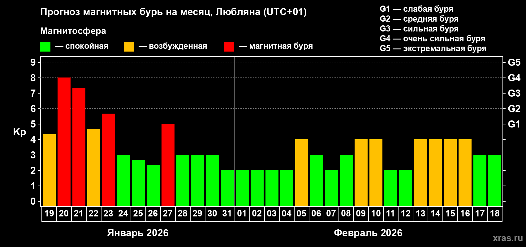 Прогноз максимального суточного геомагнитного индекса Kp на <b>1 месяц</b> (31 день) <b>с 19 января по 18 февраля 2026 г</b>