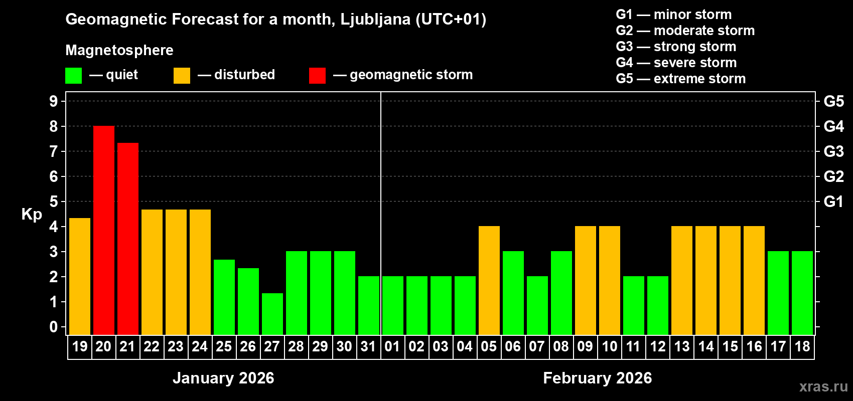 Forecast of the daily maximal value of geomagnetic index&nbsp;Kp for <b>1 month</b> (31 days) <b>from Jan 19, 2026 to Feb 18, 2026</b>