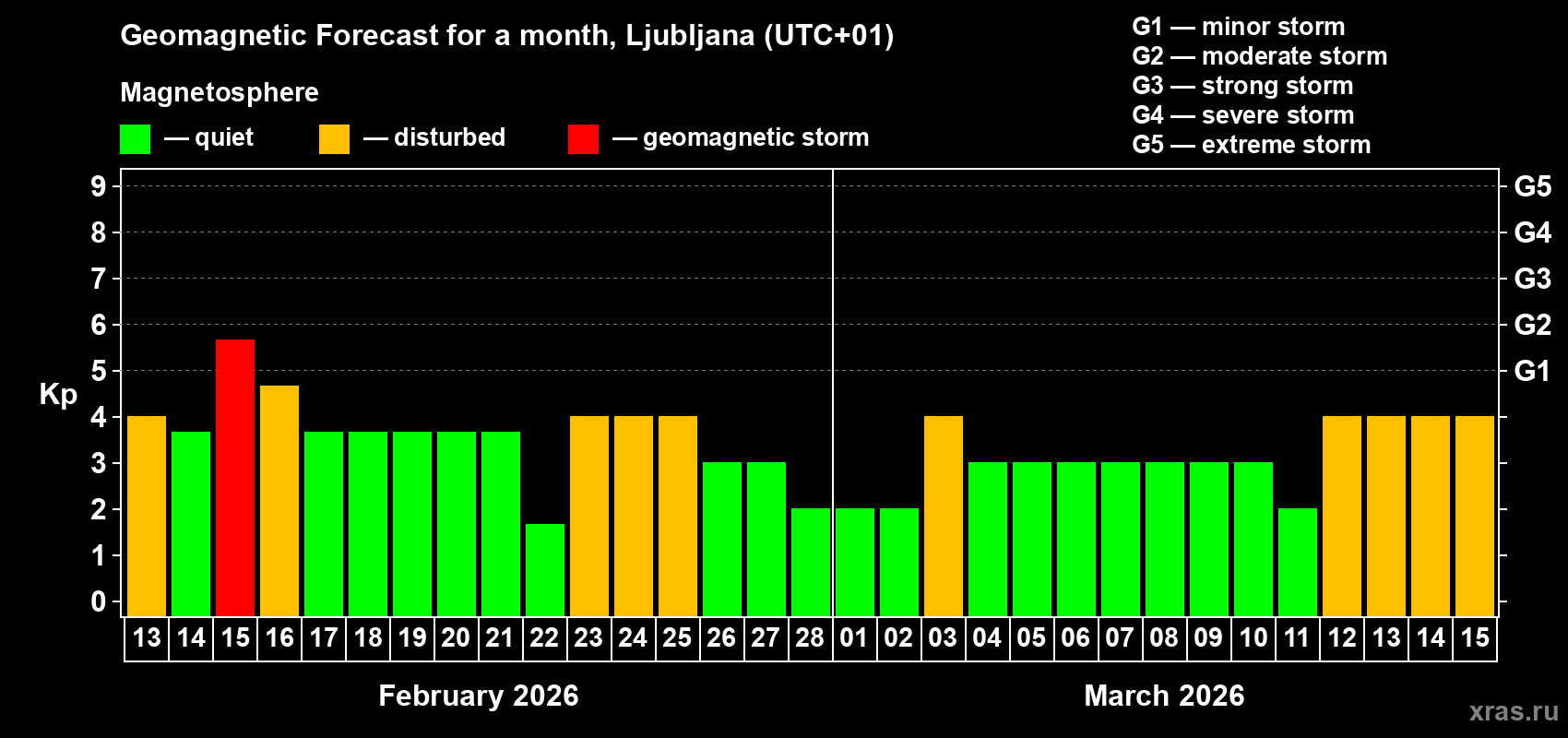 Forecast of the daily maximal value of geomagnetic index Kp for <b>1 month</b> (31 days) <b>from Feb 13, 2026 to Mar 15, 2026</b>