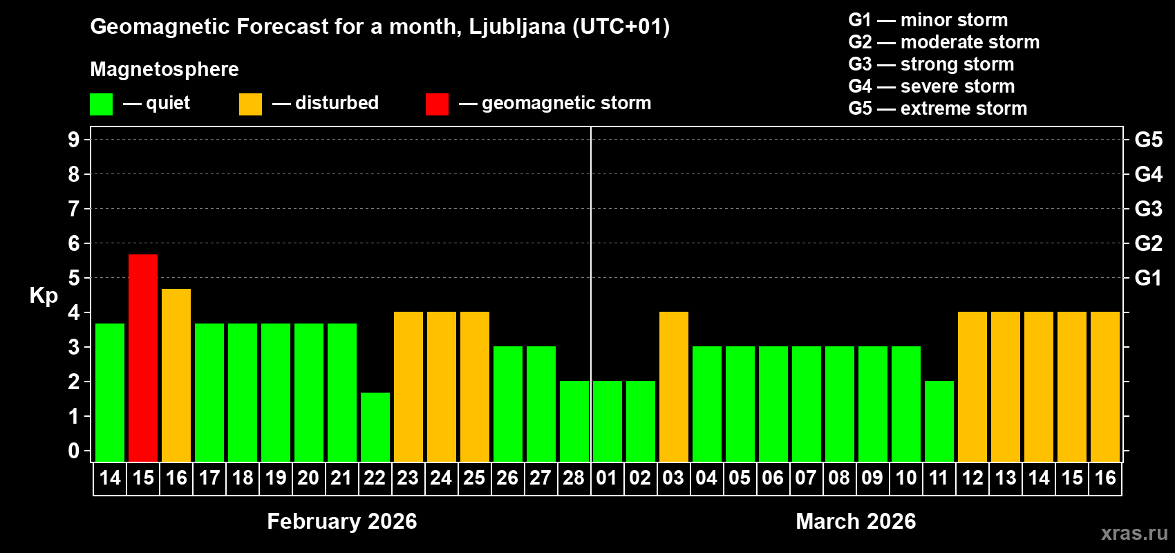 Forecast of the daily maximal value of geomagnetic index Kp for <b>1 month</b> (31 days) <b>from Feb 14, 2026 to Mar 16, 2026</b>