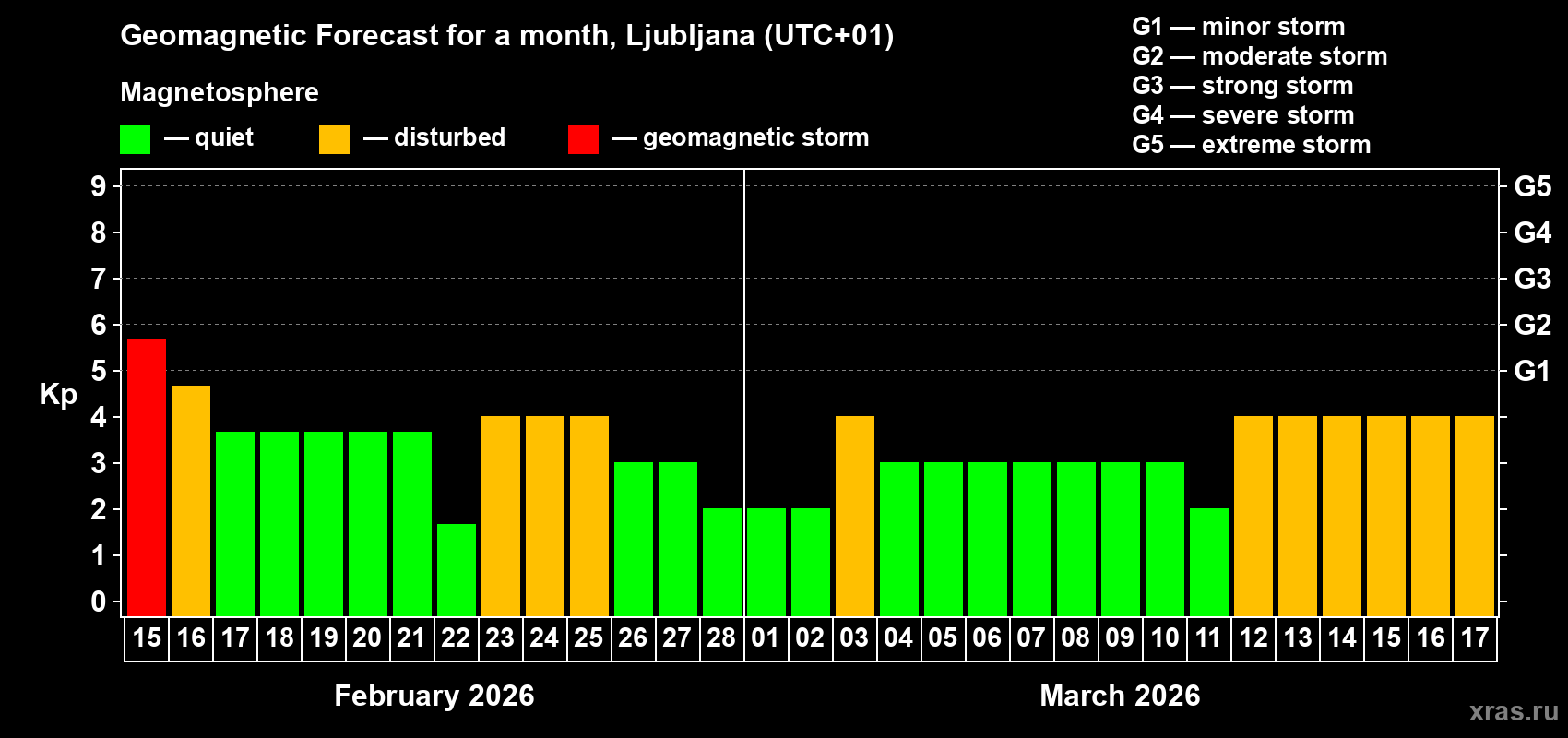 Forecast of the daily maximal value of geomagnetic index Kp for <b>1 month</b> (31 days) <b>from Feb 15, 2026 to Mar 17, 2026</b>