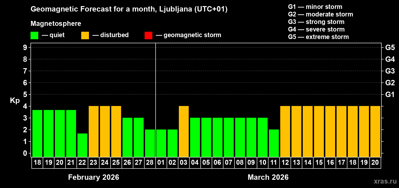 Forecast of the daily maximal value of geomagnetic index Kp for <b>1 month</b> (31 days) <b>from Feb 18, 2026 to Mar 20, 2026</b>