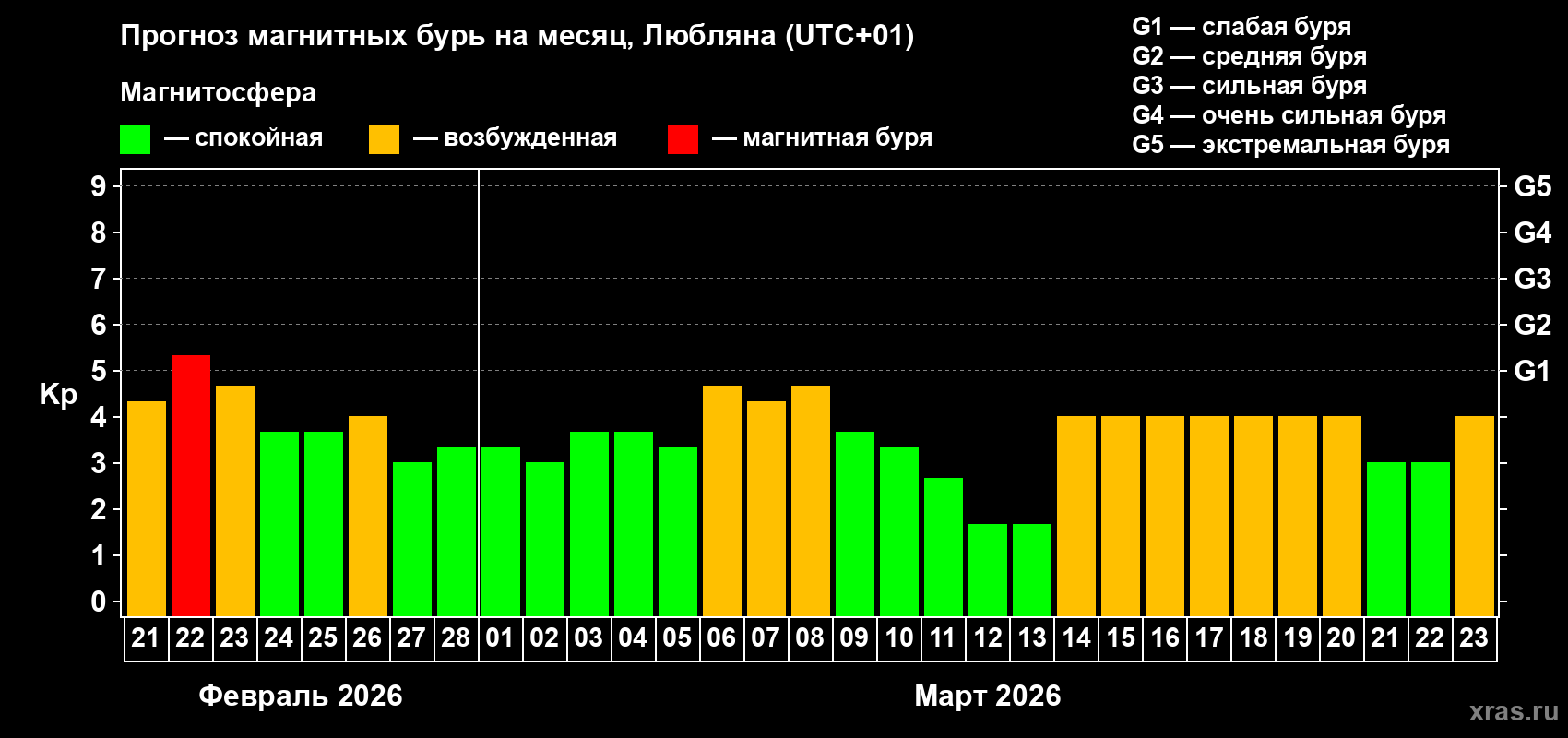 Прогноз максимального суточного геомагнитного индекса&nbsp;Kp на <b>1 месяц</b> (31 день) <b>с 21 февраля по 23 марта 2026 г</b>