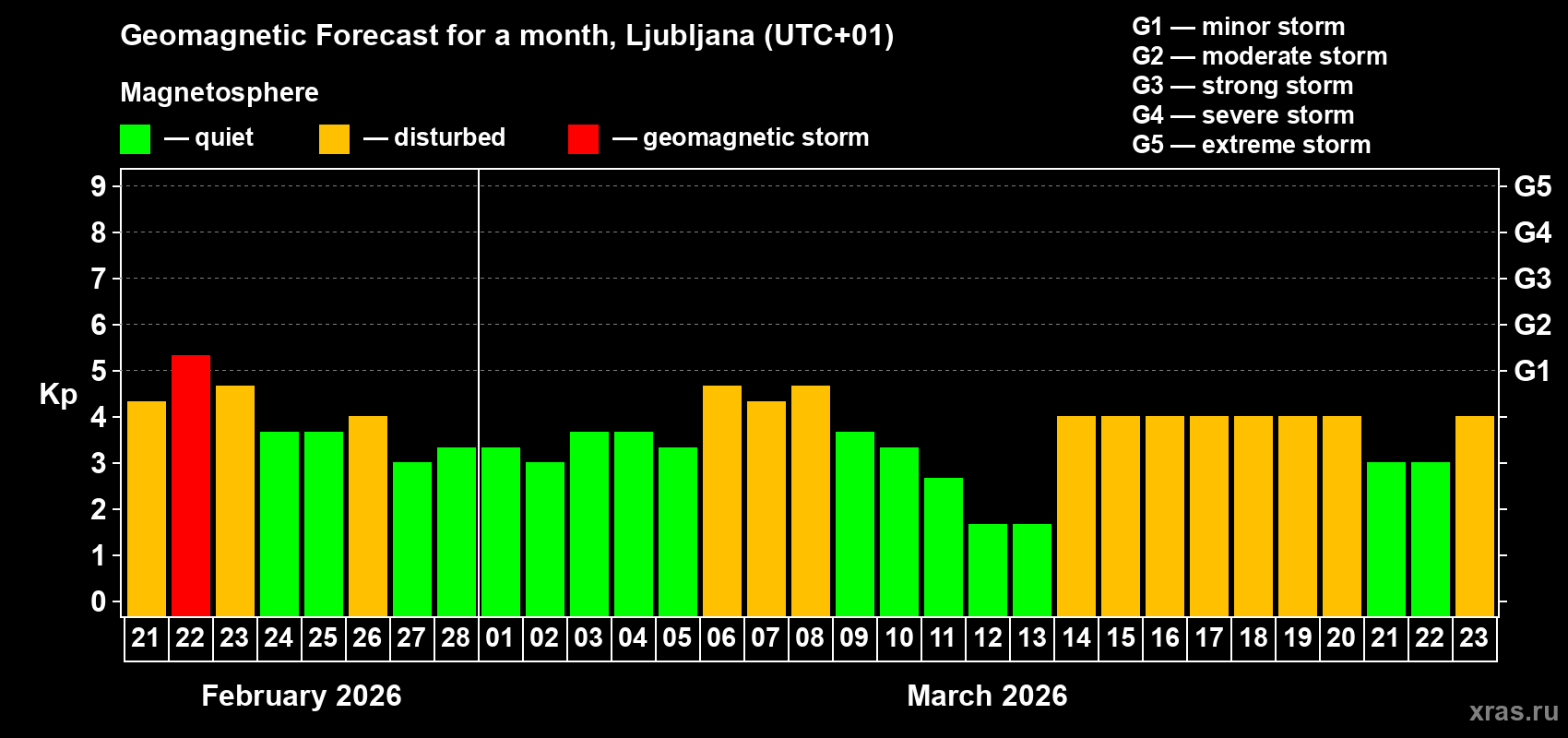 Forecast of the daily maximal value of geomagnetic index&nbsp;Kp for <b>1 month</b> (31 days) <b>from Feb 21, 2026 to Mar 23, 2026</b>