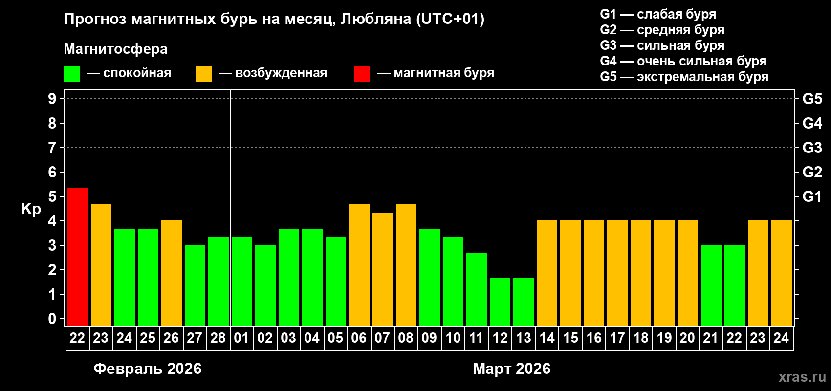 Прогноз максимального суточного геомагнитного индекса&nbsp;Kp на <b>1 месяц</b> (31 день) <b>с 22 февраля по 24 марта 2026 г</b>
