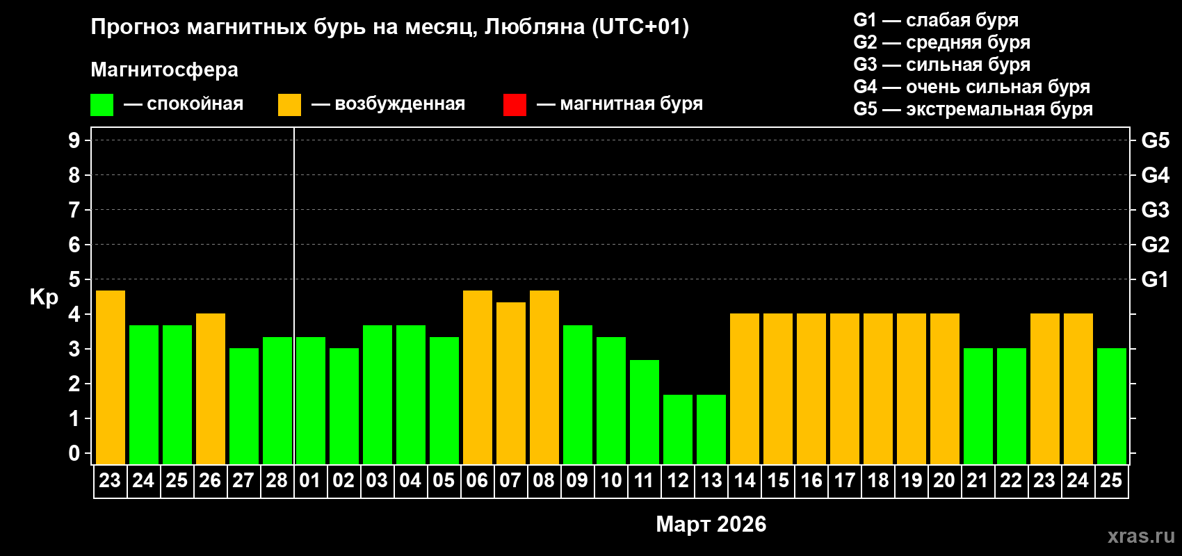 Прогноз максимального суточного геомагнитного индекса&nbsp;Kp на <b>1 месяц</b> (31 день) <b>с 23 февраля по 25 марта 2026 г</b>