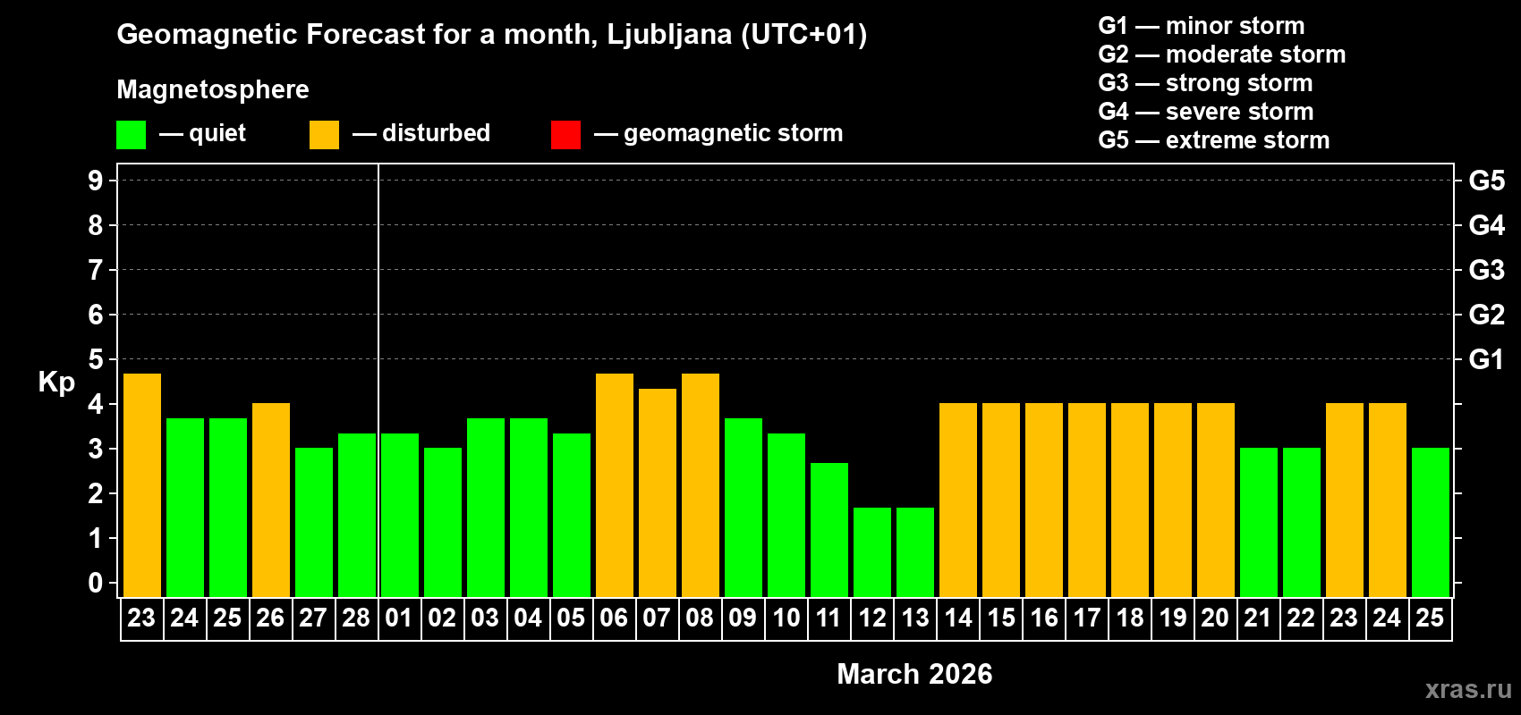 Forecast of the daily maximal value of geomagnetic index&nbsp;Kp for <b>1 month</b> (31 days) <b>from Feb 23, 2026 to Mar 25, 2026</b>