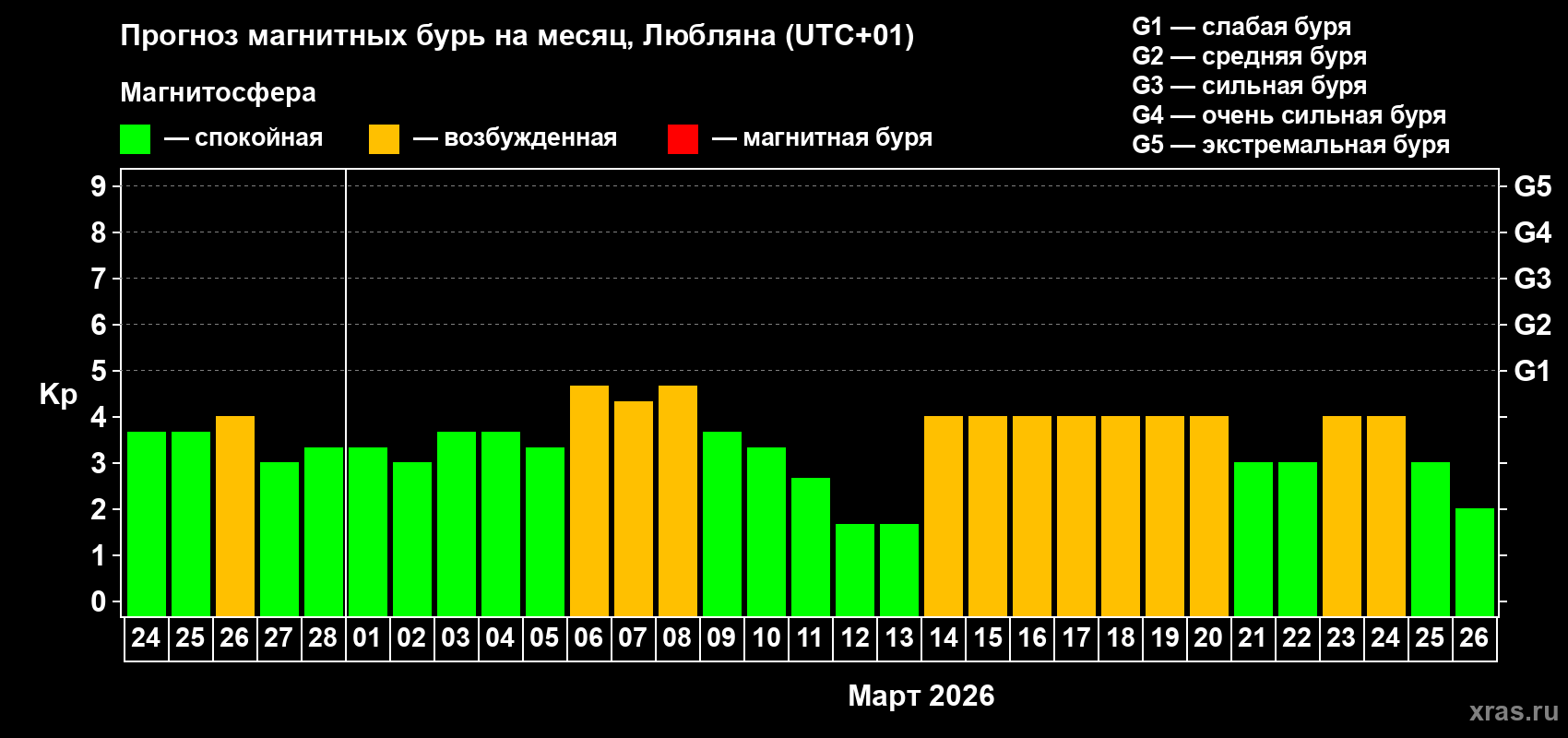 Прогноз максимального суточного геомагнитного индекса&nbsp;Kp на <b>1 месяц</b> (31 день) <b>с 24 февраля по 26 марта 2026 г</b>