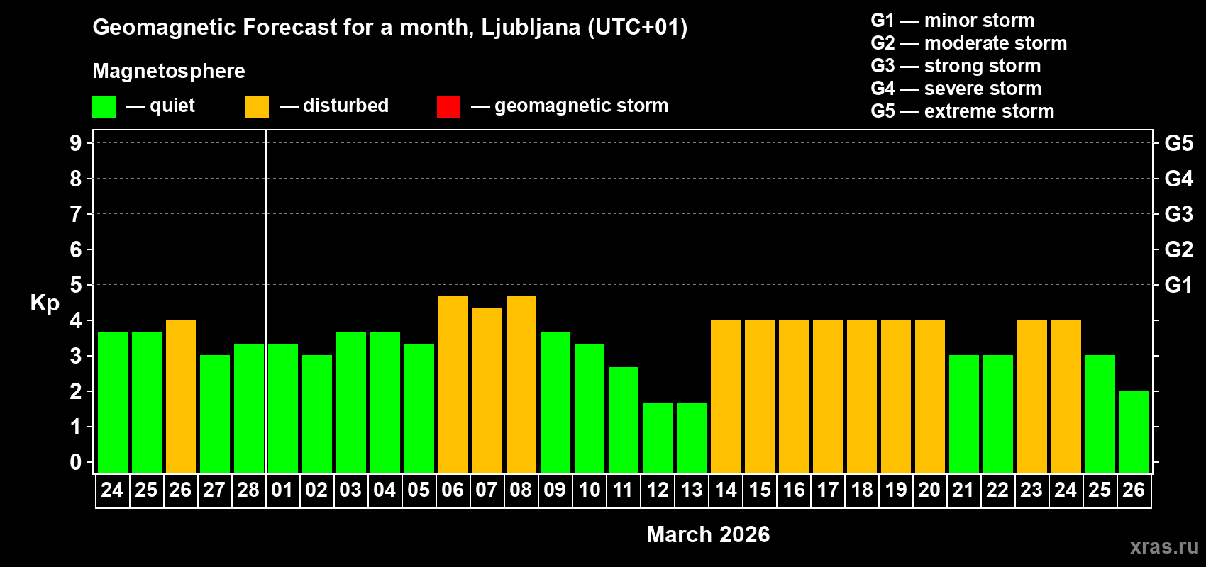 Forecast of the daily maximal value of geomagnetic index&nbsp;Kp for <b>1 month</b> (31 days) <b>from Feb 24, 2026 to Mar 26, 2026</b>