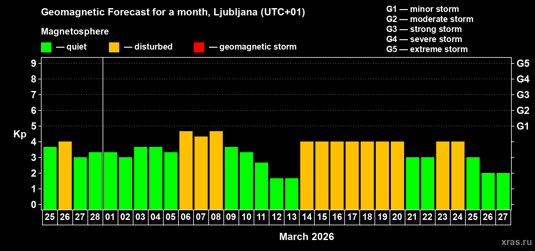 Forecast of the daily maximal value of geomagnetic index&nbsp;Kp for <b>1 month</b> (31 days) <b>from Feb 25, 2026 to Mar 27, 2026</b>