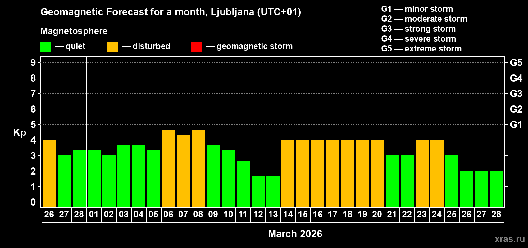 Forecast of the daily maximal value of geomagnetic index&nbsp;Kp for <b>1 month</b> (31 days) <b>from Feb 26, 2026 to Mar 28, 2026</b>