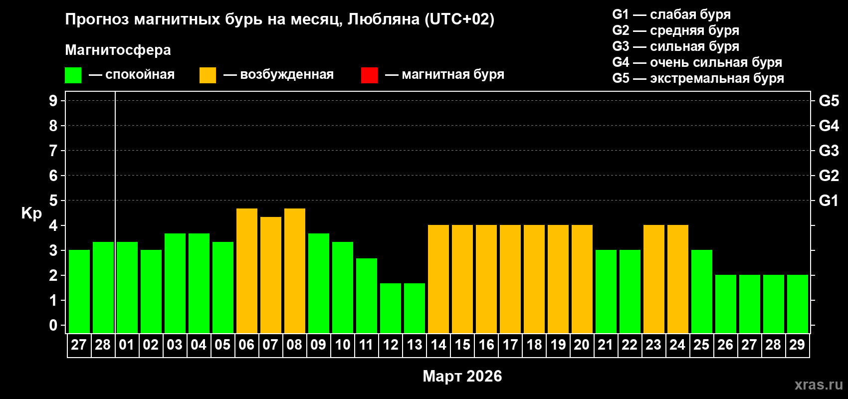 Прогноз максимального суточного геомагнитного индекса&nbsp;Kp на <b>1 месяц</b> (31 день) <b>с 27 февраля по 29 марта 2026 г</b>