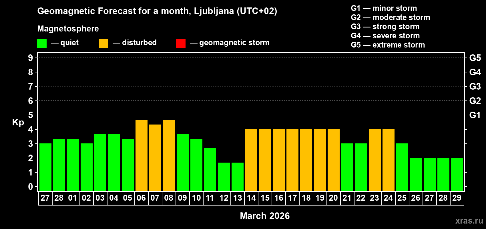 Forecast of the daily maximal value of geomagnetic index&nbsp;Kp for <b>1 month</b> (31 days) <b>from Feb 27, 2026 to Mar 29, 2026</b>