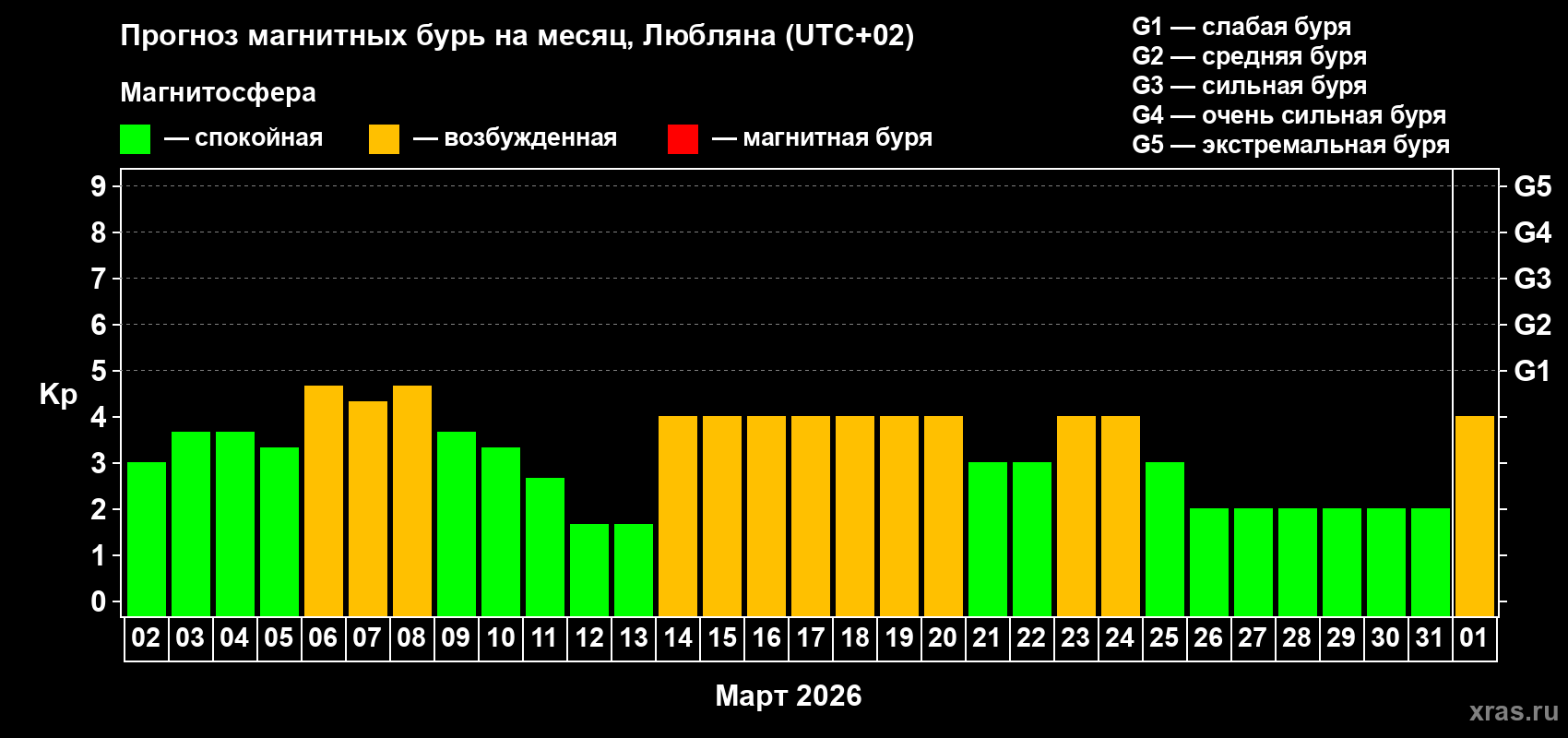 Прогноз максимального суточного геомагнитного индекса&nbsp;Kp на <b>1 месяц</b> (31 день) <b>с 02 марта по 01 апреля 2026 г</b>