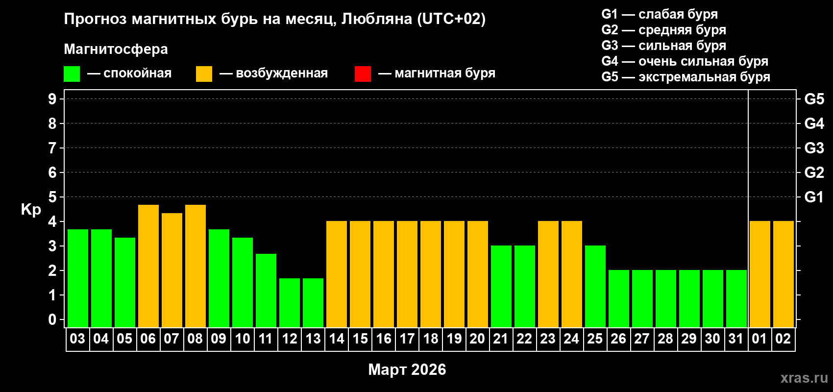 Прогноз максимального суточного геомагнитного индекса&nbsp;Kp на <b>1 месяц</b> (31 день) <b>с 03 марта по 02 апреля 2026 г</b>