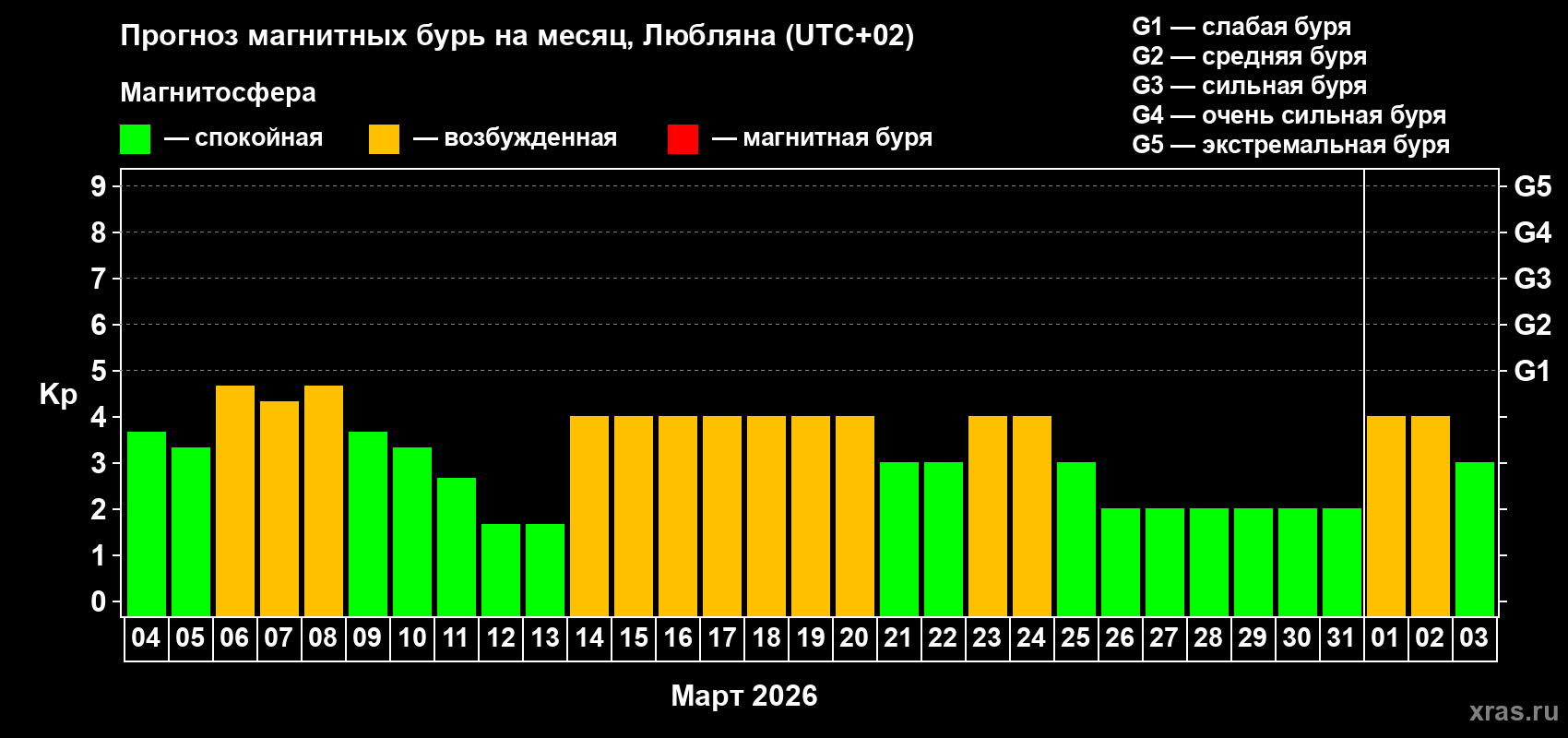 Прогноз максимального суточного геомагнитного индекса&nbsp;Kp на <b>1 месяц</b> (31 день) <b>с 04 марта по 03 апреля 2026 г</b>