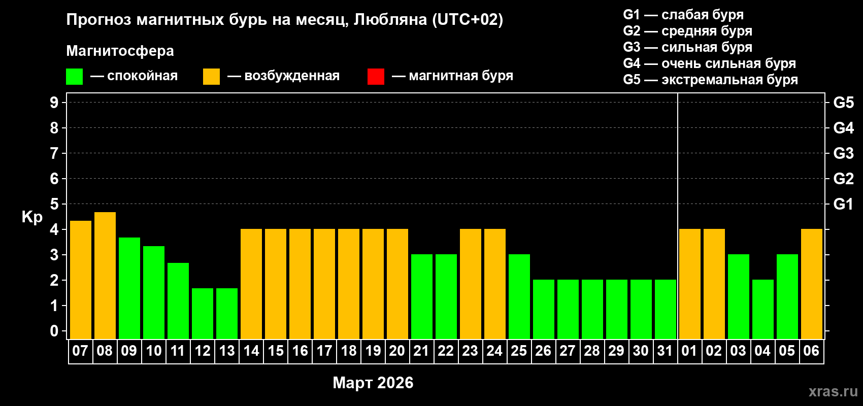 Прогноз максимального суточного геомагнитного индекса&nbsp;Kp на <b>1 месяц</b> (31 день) <b>с 07 марта по 06 апреля 2026 г</b>