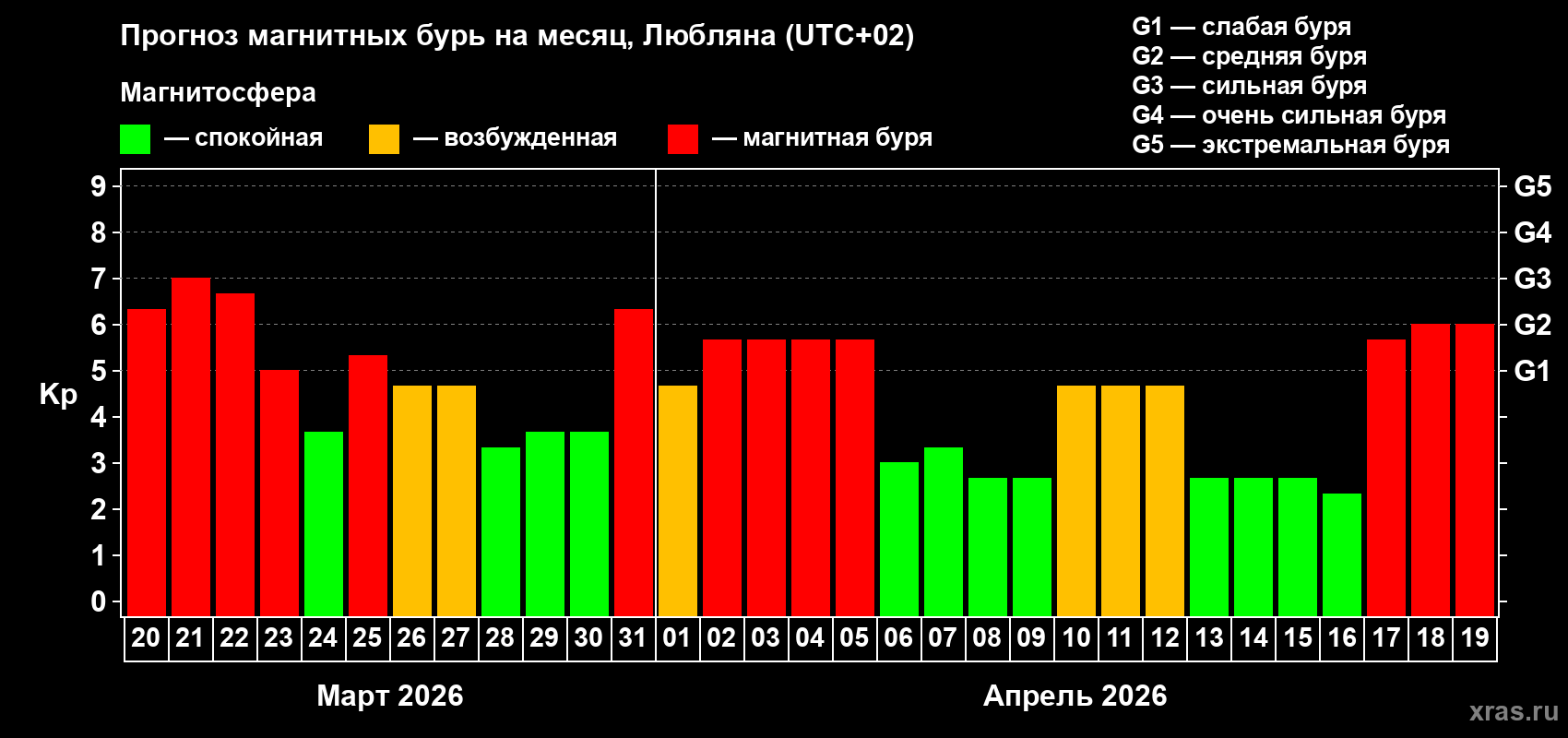 Прогноз максимального суточного геомагнитного индекса&nbsp;Kp на <b>1 месяц</b> (31 день) <b>с 20 марта по 19 апреля 2026 г</b>