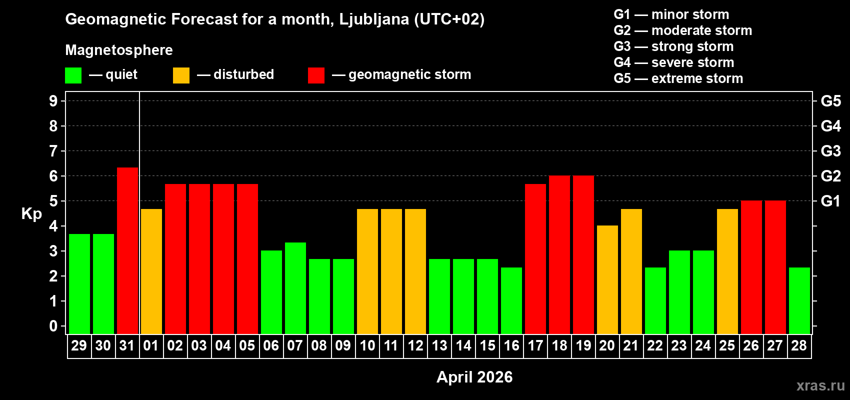 Forecast of the daily maximal value of geomagnetic index&nbsp;Kp for <b>1 month</b> (31 days) <b>from Mar 29, 2026 to Apr 28, 2026</b>