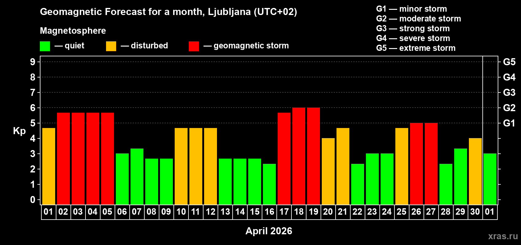 Forecast of the daily maximal value of geomagnetic index&nbsp;Kp for <b>1 month</b> (31 days) <b>from Apr 01, 2026 to May 01, 2026</b>