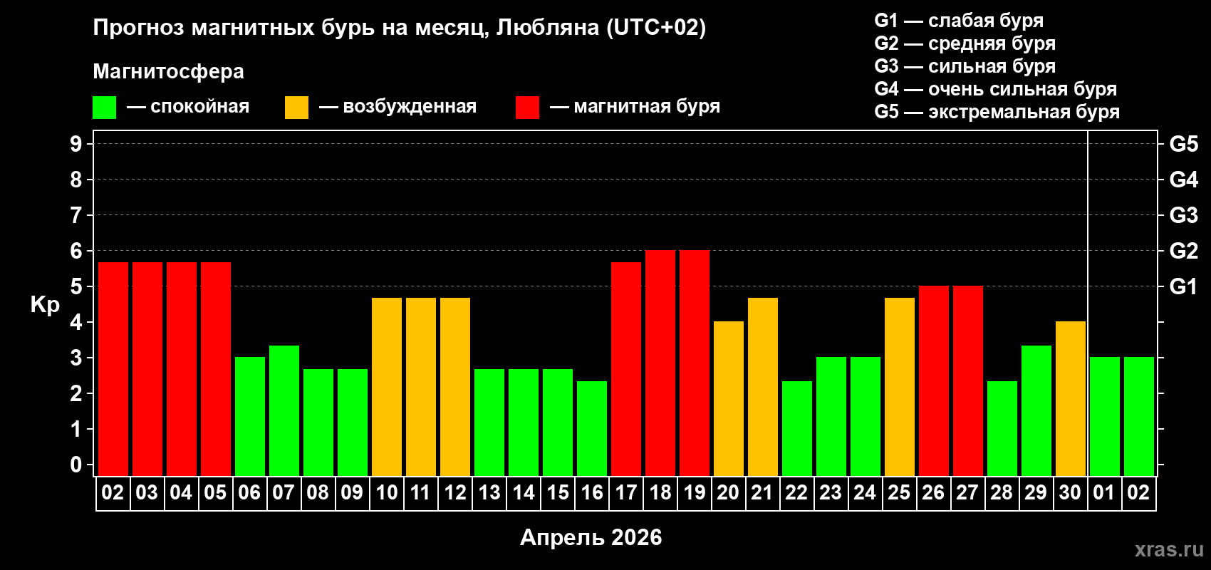 Прогноз максимального суточного геомагнитного индекса&nbsp;Kp на <b>1 месяц</b> (31 день) <b>с 02 апреля по 02 мая 2026 г</b>