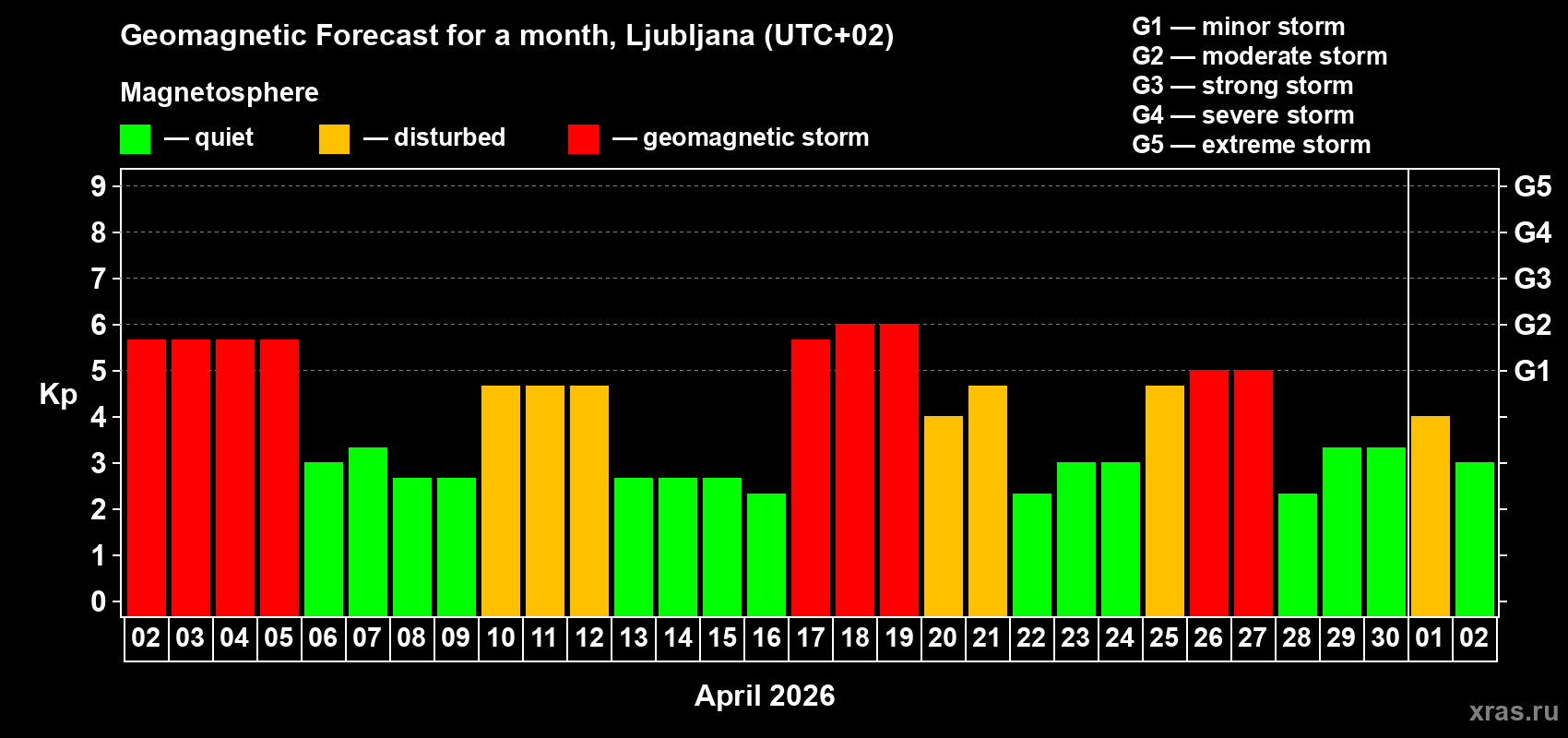 Forecast of the daily maximal value of geomagnetic index&nbsp;Kp for <b>1 month</b> (31 days) <b>from Apr 02, 2026 to May 02, 2026</b>
