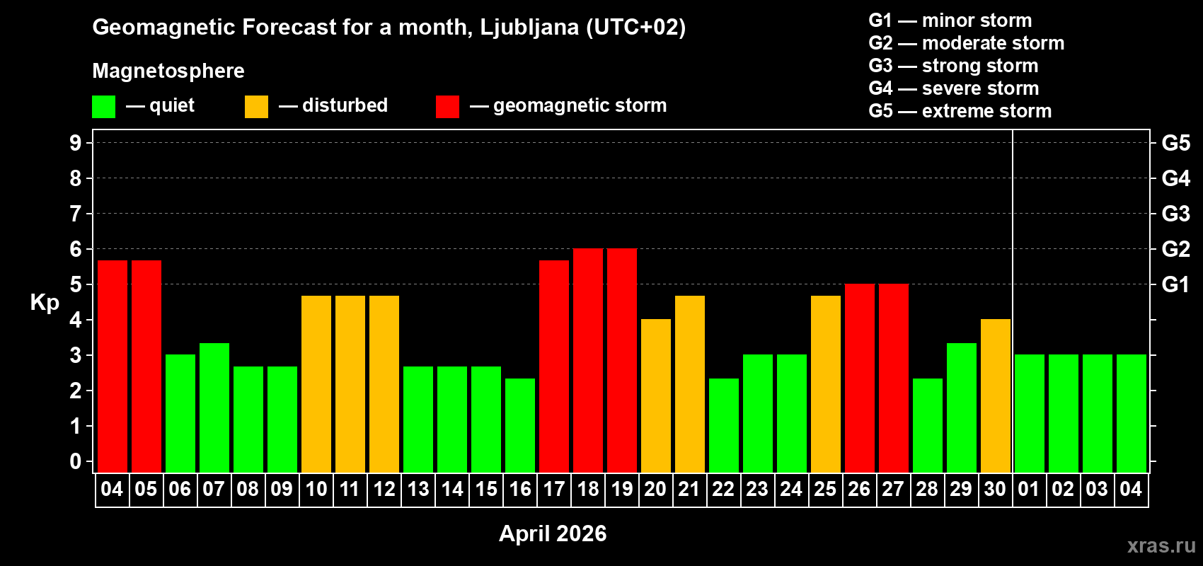 Forecast of the daily maximal value of geomagnetic index&nbsp;Kp for <b>1 month</b> (31 days) <b>from Apr 04, 2026 to May 04, 2026</b>